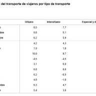 Estadística de Transporte de Viajeros (TV) Octubre 2025. Datos provisionales