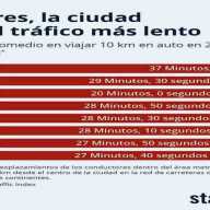  Londres, la ciudad con el tráfico más lento