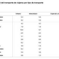 Estadística de Transporte de Viajeros (TV) Noviembre 2025. Datos provisionales