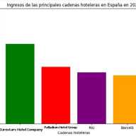  Las  cadenas  hoteleras españolas: mejor que antes de la  pandemia