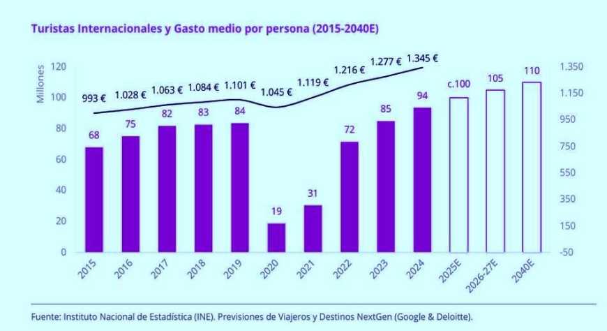 Los hoteles lideran la inversión inmobiliaria en el primer semestre de 2025 con 1.766 millones de euros y crecen un 20% interanual