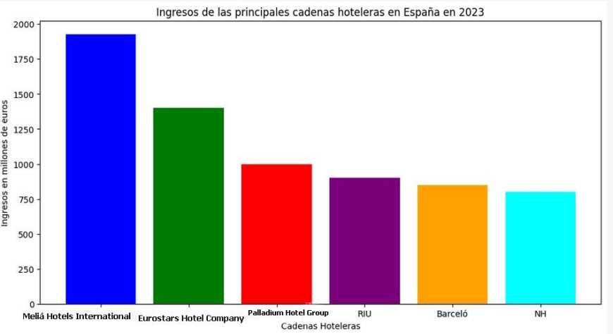  Las  cadenas  hoteleras españolas: mejor que antes de la  pandemia