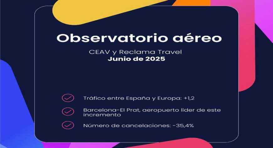 El tráfico aéreo entre España y Europa crece un 1,2% en junio