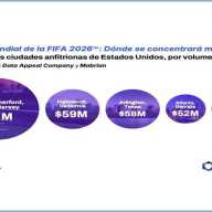 El Mundial de Fútbol generará un gasto estimado de 556 millones de dólares en las ciudades anfitrionas de EE.UU.