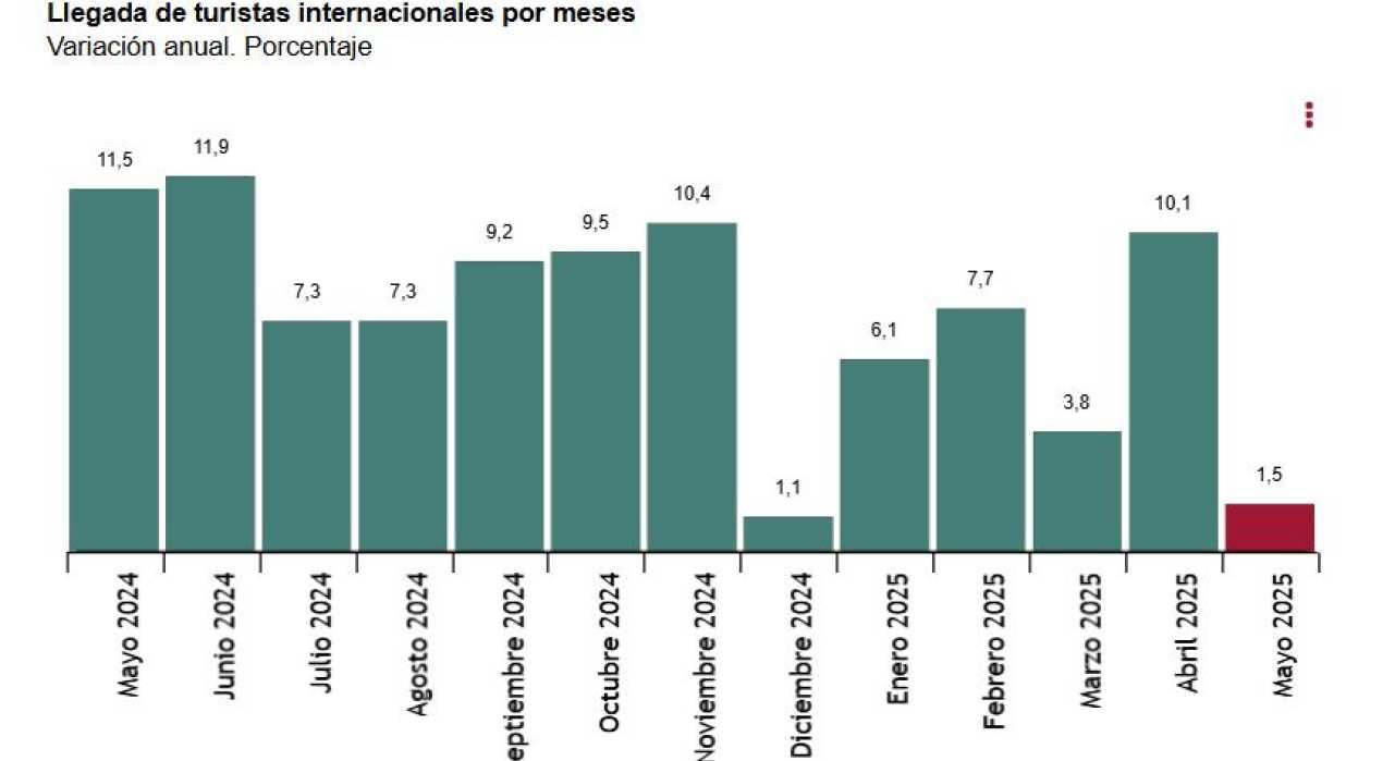 Estadística de Movimientos Turísticos en Fronteras (FRONTUR) Mayo 2025. Datos provisionales