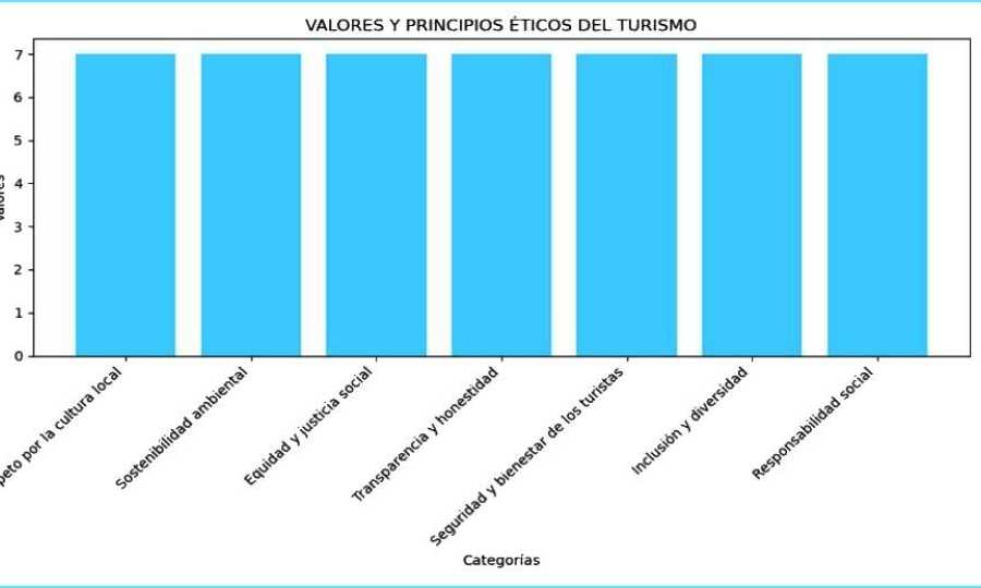 Valores y Principios Éticos del Turismo: Una Guía para Profesionales del Sector