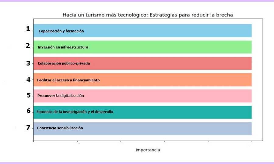 Hacia un Turismo más Tecnológico: Estrategias para Reducir la Brecha