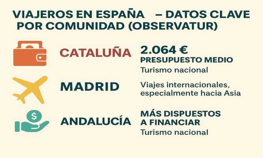 Cataluña, a la cabeza del gasto; los madrileños, los más viajeros; y los andaluces, los que más se endeudarán