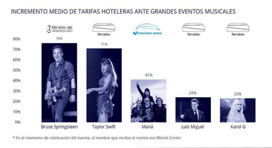 El “gig tripping” o turismo musical encumbra a Madrid  como epicentro turístico e impulsa la demanda hotelera  en la ciudad
