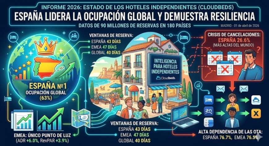 España tuvo la mejor   ocupación global en los  hoteles independientes