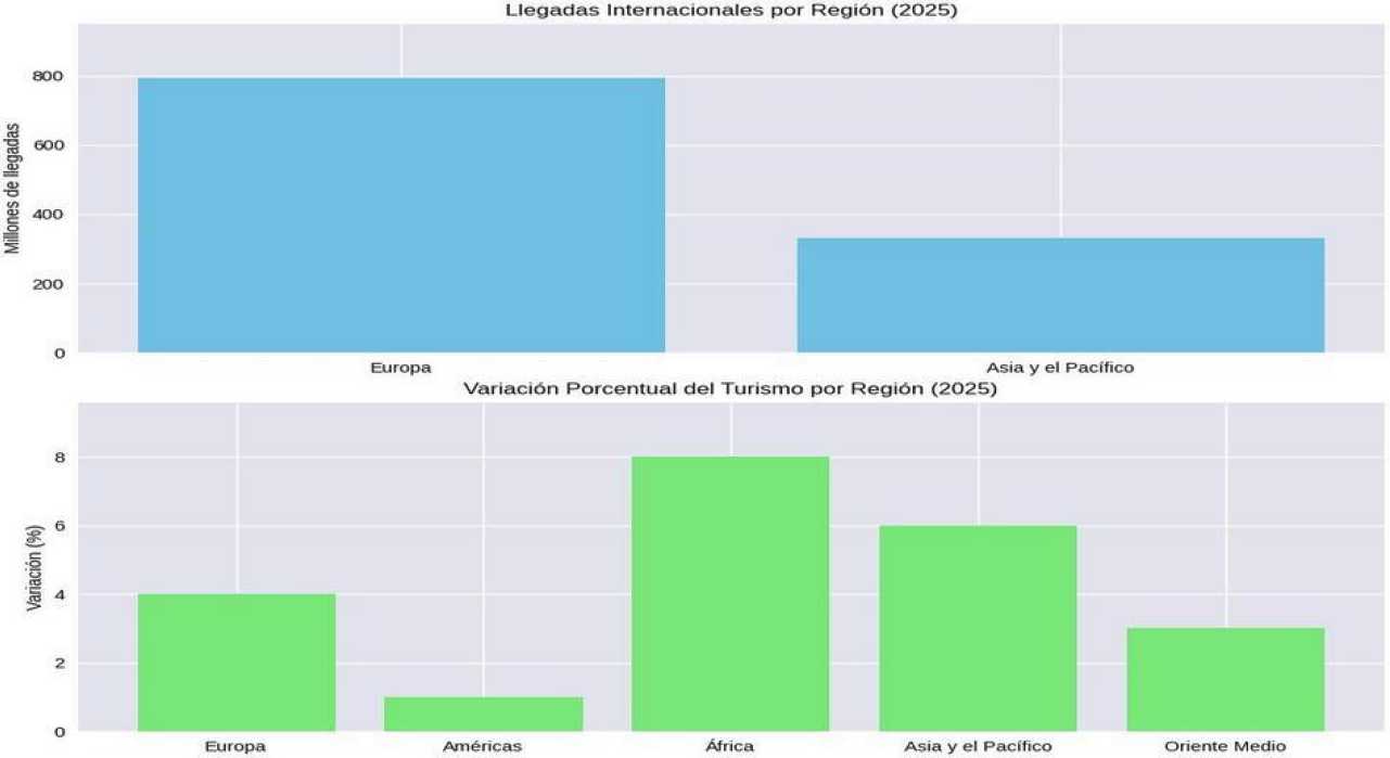 El turismo internacional cerró 2025 con un  superávit   del  4% de incremento