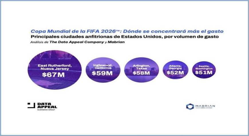 El Mundial de Fútbol generará un gasto estimado de 556 millones de dólares en las ciudades anfitrionas de EE.UU.