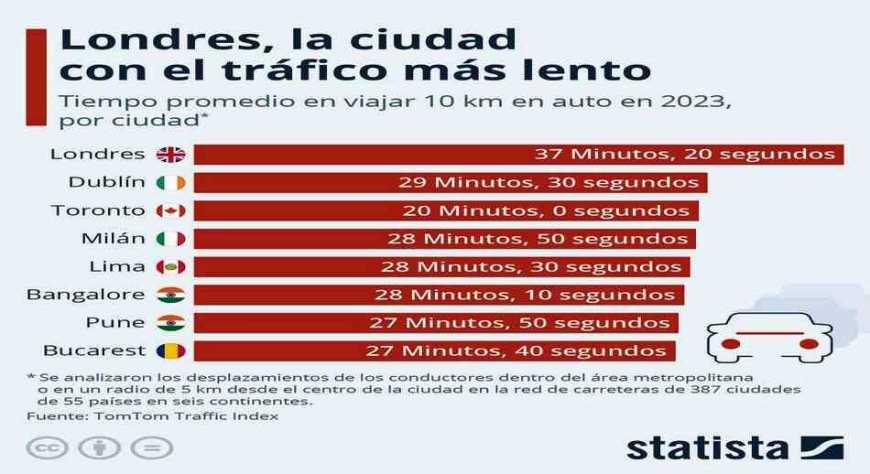  Londres, la ciudad con el tráfico más lento