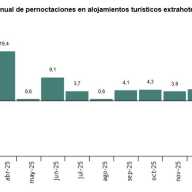 Encuestas de ocupación en alojamientos turísticos extrahoteleros Febrero 2026. Datos provisionales