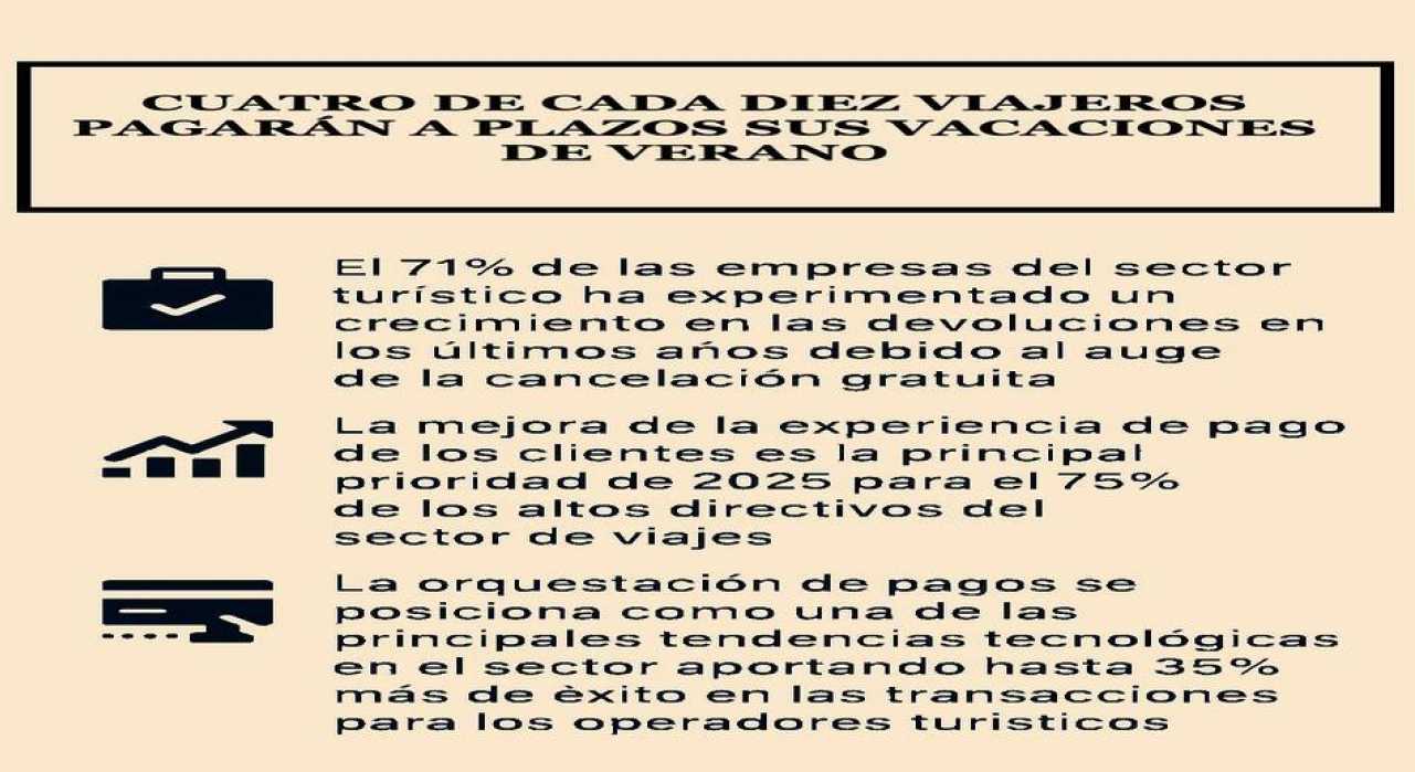Cuatro de cada diez viajeros pagarán a plazos sus vacaciones de verano
