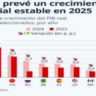 El FMI prevé un crecimiento mundial estable en 2025