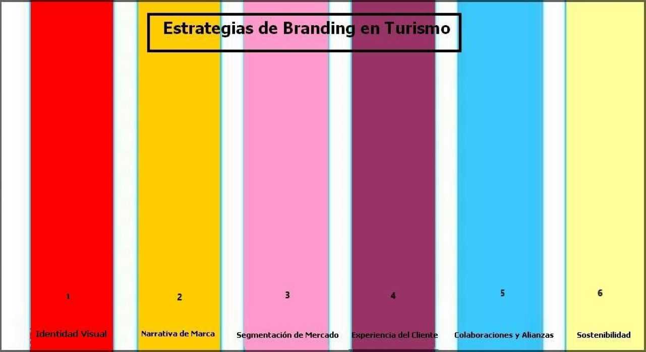 Estrategias de Branding en Turismo