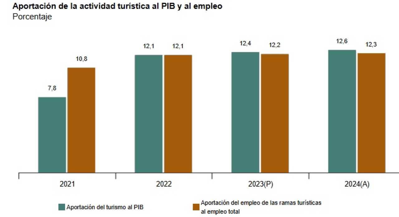 Cuenta Satélite del Turismo de España Serie 2021-2024