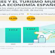 Los viajes y el turismo impulsan el 17% de la economía española