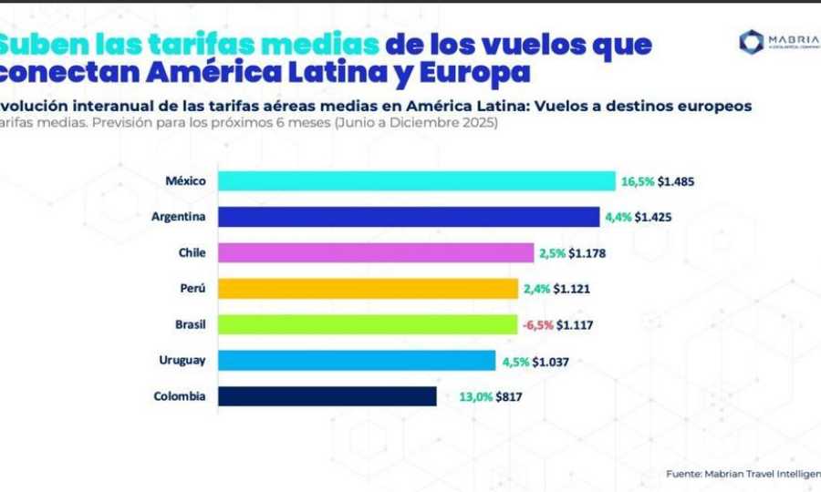 La tarifas aéreas, una barrera para el crecimiento del turismo en América Latina