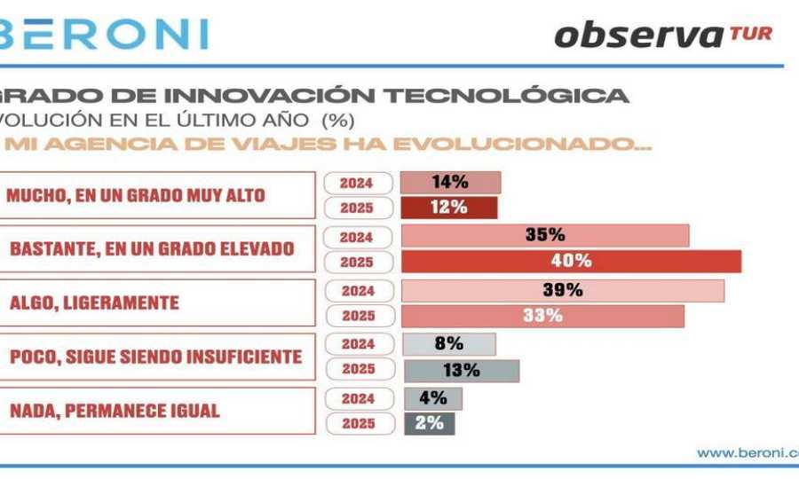 Sube el número de agencias de viajes que considera que su nivel de innovación se ha elevado mucho o bastante en el último año