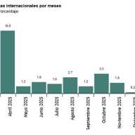 Estadística de Movimientos Turísticos en Fronteras (FRONTUR) Febrero 2026. Datos provisionales