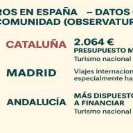 Cataluña, a la cabeza del gasto; los madrileños, los más viajeros; y los andaluces, los que más se endeudarán