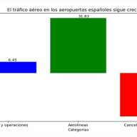 El tráfico aéreo en los aeropuertos españoles sigue creciendo