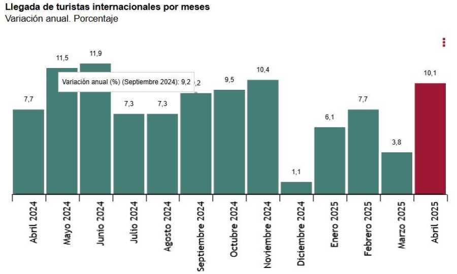 Estadística de Movimientos Turísticos en Fronteras (FRONTUR) Abril 2025. Datos provisionales