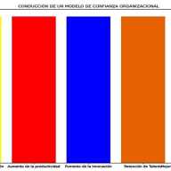 Conducciones de un Modelo de Confianza Organizacional