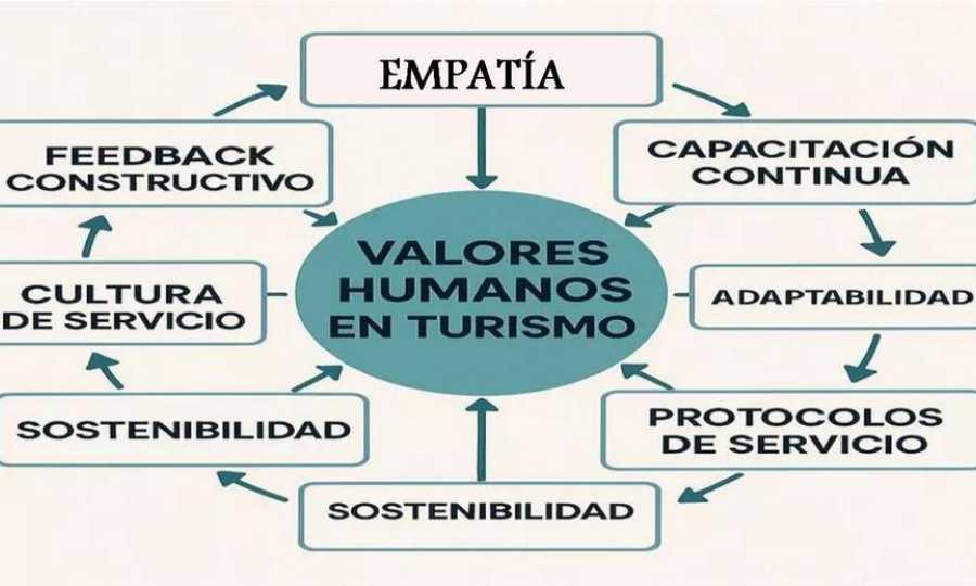 Turismo con Alma: los valores humanos que revolucionan la experiencia del viajero