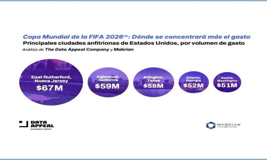 El Mundial de Fútbol generará un gasto estimado de 556 millones de dólares en las ciudades anfitrionas de EE.UU.