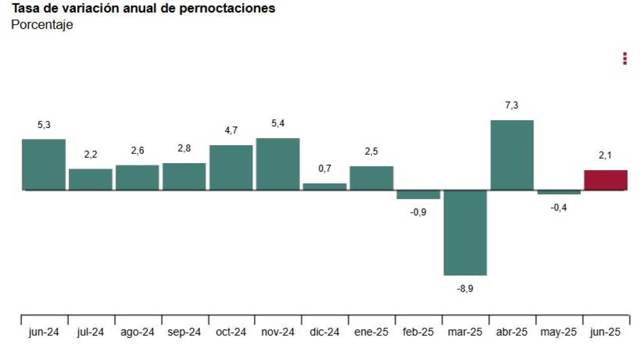 Coyuntura Turística Hotelera (EOH/IPH/IRSH) Junio 2025. Datos provisionales