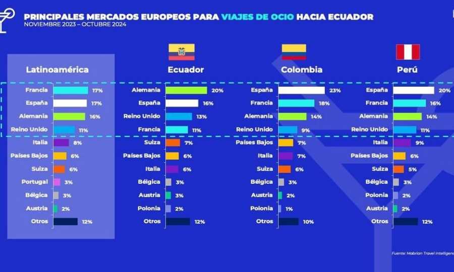 Ecuador refuerza su estrategia para los mercados europeos, con España como su principal vía de entrada