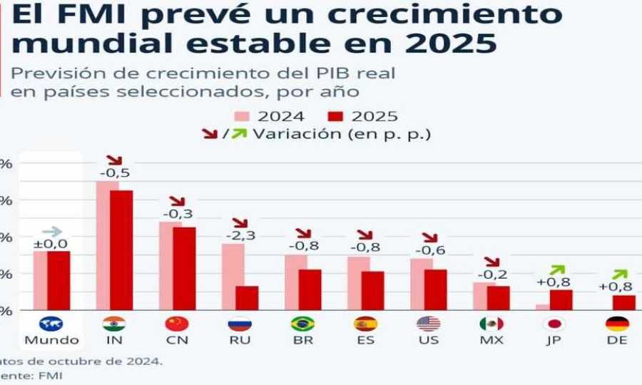 El FMI prevé un crecimiento mundial estable en 2025