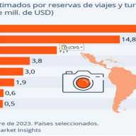 Turismo en América Latina  en el  2024: crecimiento, expansión, ingresos  y reservas