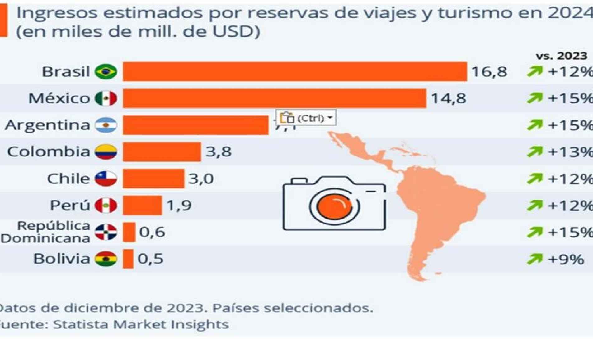 Turismo en América Latina  en el  2024: crecimiento, expansión, ingresos  y reservas