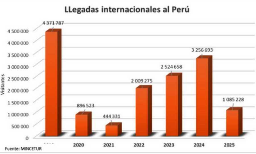 Análisis del Turismo Receptivo en Perú (2019-2025)