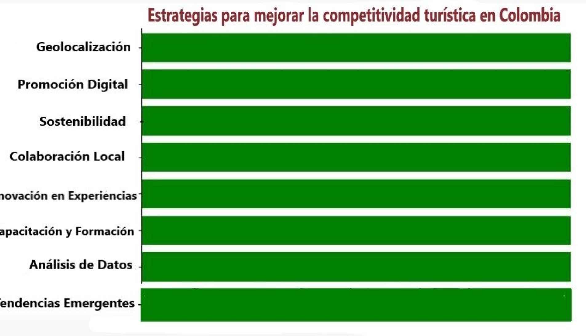 Estrategias para mejorar  la competitividad turística en Colombia