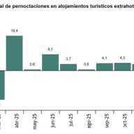 Encuesta de ocupación en alojamientos turísticos extrahoteleros Enero 2026. Datos provisionales