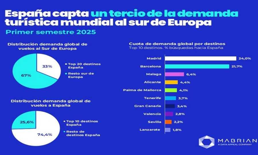 España captará un tercio de la demanda mundial de viajes al sur de Europa en 2025