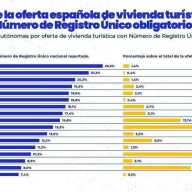 Más de 1,1 millones de plazas de alquiler turístico podrían desaparecer del mercado en agosto