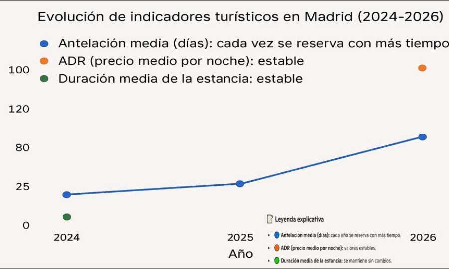 FITUR 2026: la anticipación en las reservas de hotel se multiplica por seis, según RateGain