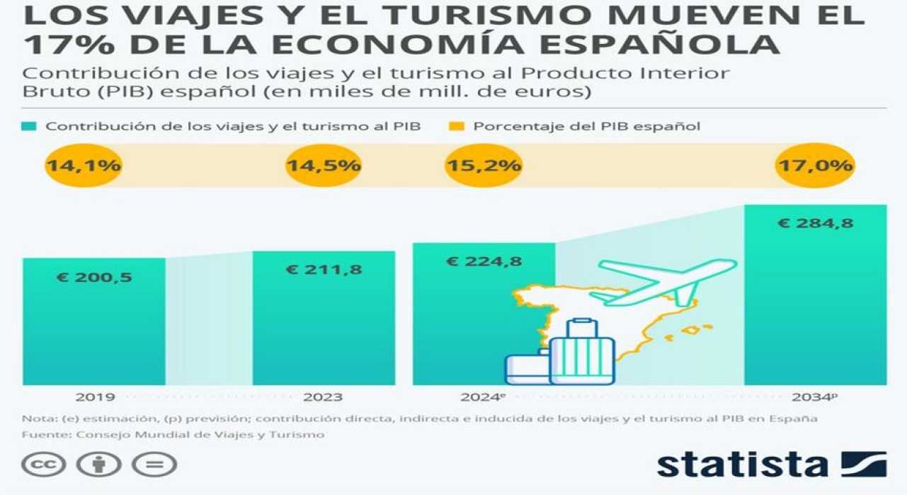 Los viajes y el turismo impulsan el 17% de la economía española