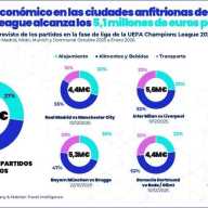 Los partidos de la UEFA Champions League  y los millones que  dejan in  situ