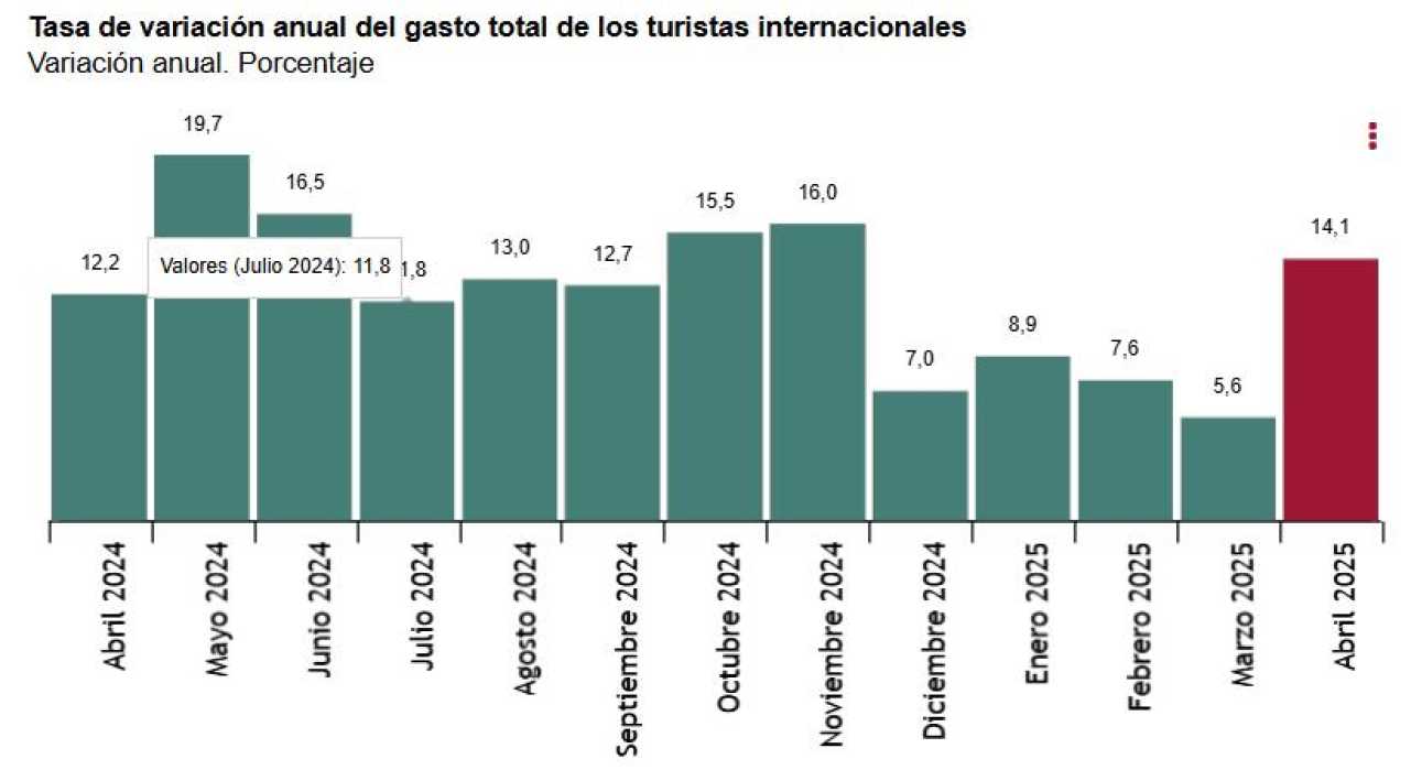 Encuesta de Gasto Turístico (EGATUR) Abril 2025. Datos provisionales
