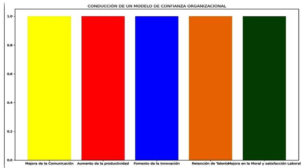 Conducciones de un Modelo de Confianza Organizacional