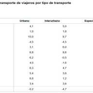 Estadística de Transporte de Viajeros (TV) Enero 2026. Datos provisionales