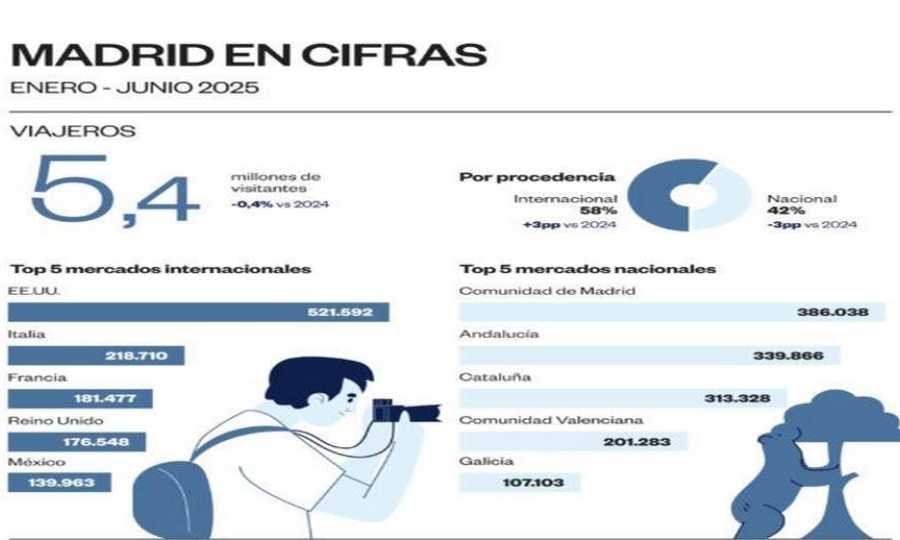 Turismo en alza: Madrid bate marcas con el gasto internacional
