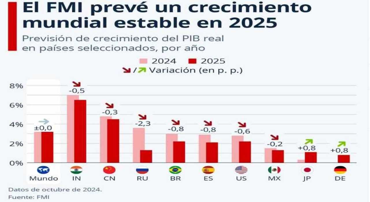 El FMI prevé un crecimiento mundial estable en 2025